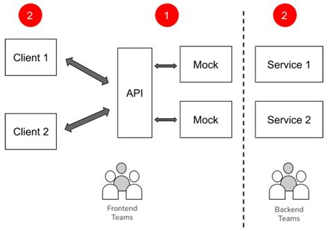 Access API Principles .